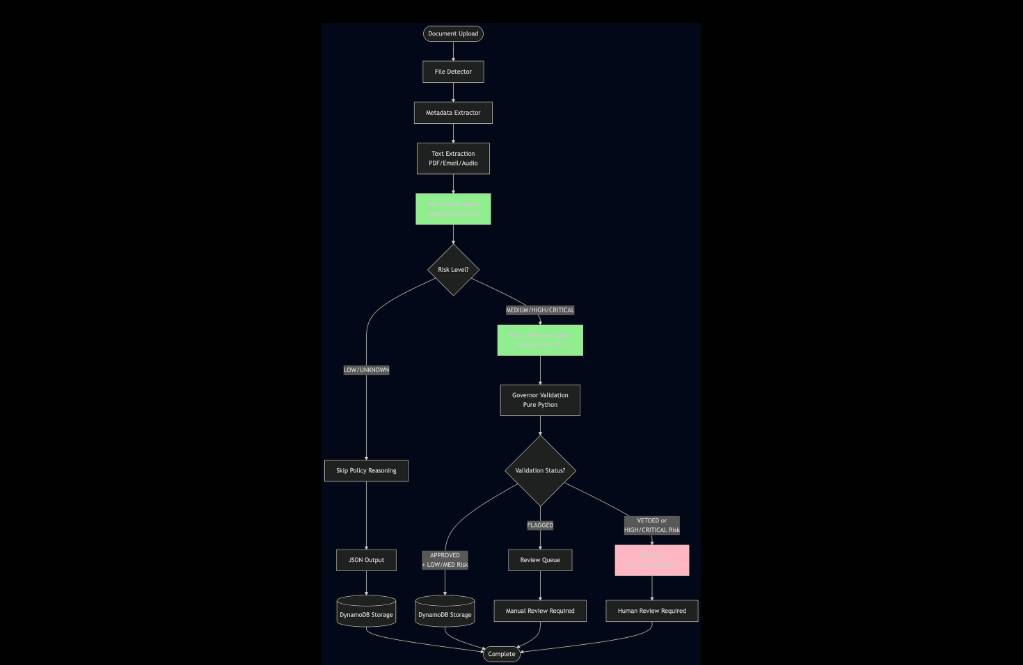 CivicGuardian AI system architecture flowchart showing document processing pipeline